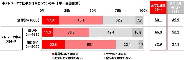 テレワークで仕事がはかどっているか