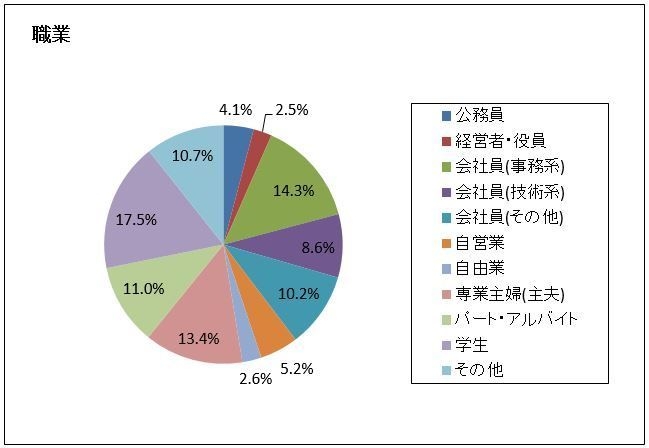 調査対象内訳(職業)