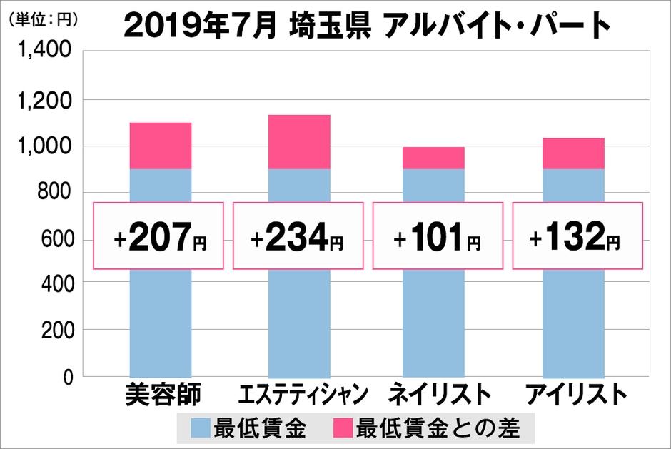 埼玉県の美容業界における採用時給料に関する調査結果(アルバイト・パート)2019年7月美プロ調べ