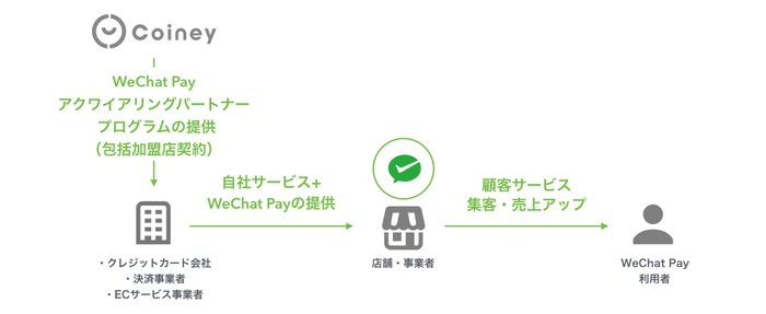 Coiney_WeChat Payアクワイアリングパートナープログラムイメージ