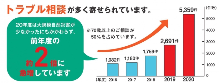 住宅修理サービストラブルの相談件数