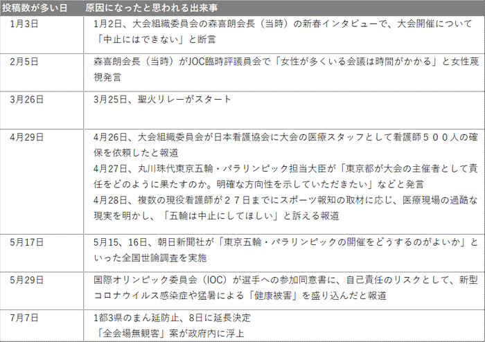「#東京五輪の中止を求めます」の投稿が多い日と原因となった出来事