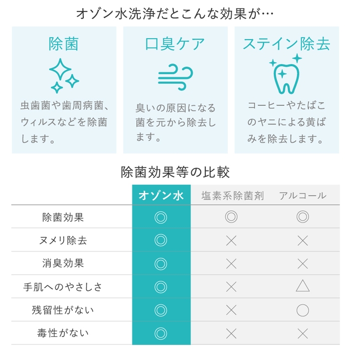 オゾン水洗浄の効果