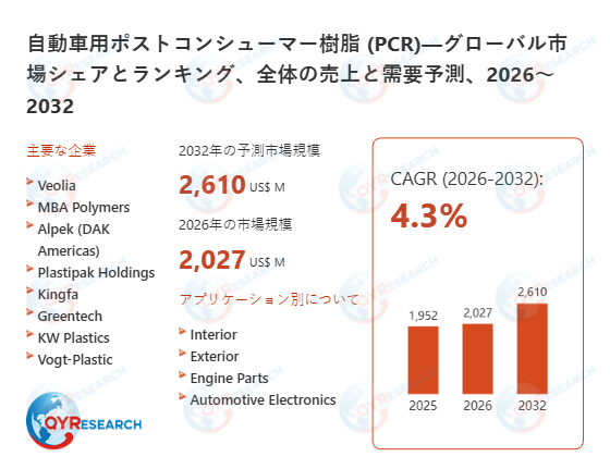 自動車用ポストコンシューマー樹脂 (PCR)市場戦略レポート2026：競合状況、成長要因、投資リスク