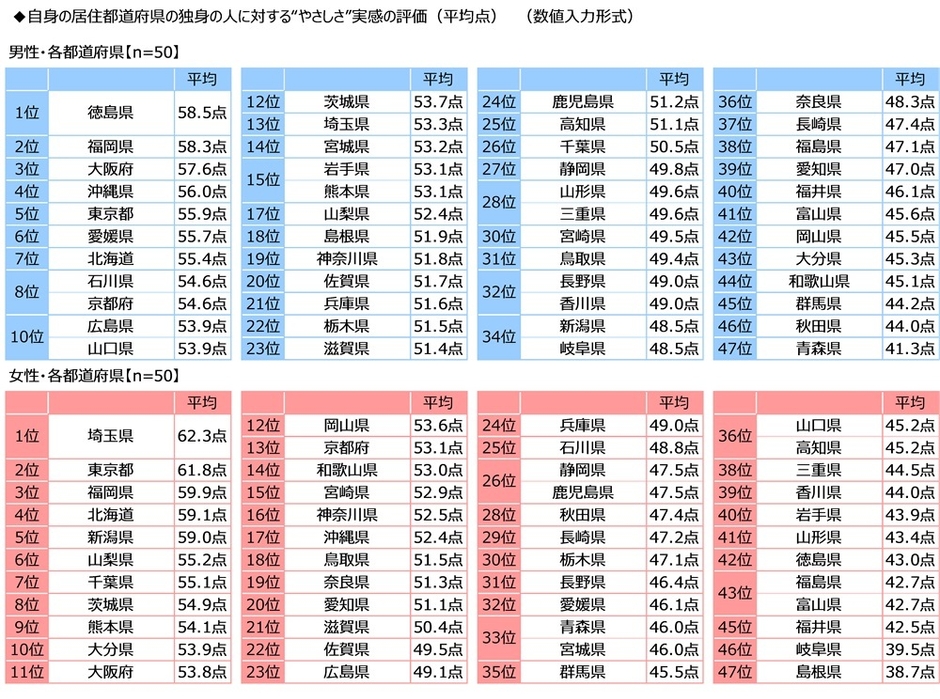 自身の居住都道府県の独身の人に対する“やさしさ”実感の評価（平均点）