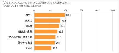 好きな和食No.1「おすし」、食べるのは「食べたいとき」59.5％　 食べたおすしは「テイクアウト」76.8％、「手作り」50.5％　 「ケーキずし」作ってみたい人40.7％、 クリスマスケーキはおすし!?