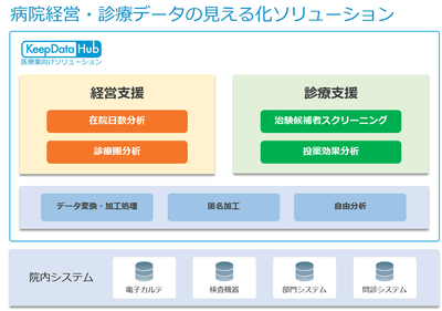 KeepDataHub医療業向けソリューション全体図