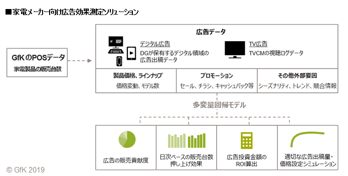 家電メーカー向け広告効果測定ソリューション