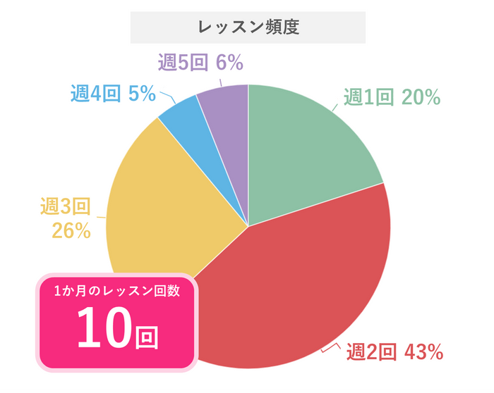 レッスン頻度