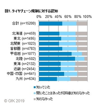 図1. タイヤチェーン規制に対する認知