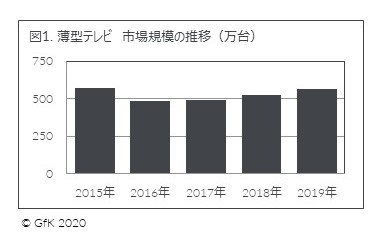 図1. 薄型テレビ 市場規模の推移