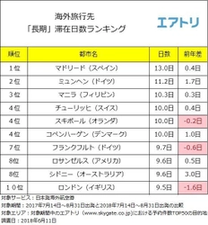 海外旅行先でもっとも平均滞在日数が長いのは スペイン「マドリード」の13日間 平均滞在日数がもっとも短いのは 韓国の「釜山」で2.7日間 ～エアトリが 「海外旅行先滞在日数ランキング」を発表～