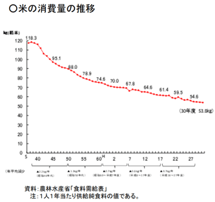 米の消費動向(農水省2020)