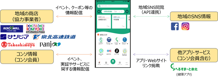図3：せんポケのサービス連携イメージ