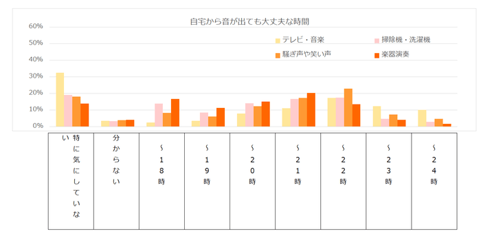 自宅から音が出ても大丈夫な時間