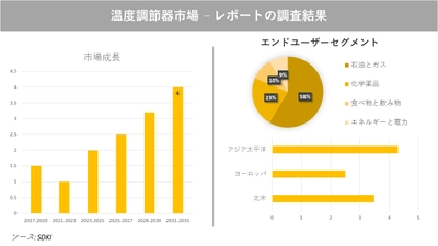 温度調節器市場の発展、動向、巨大な需要、成長分析および予測2023ー2035年