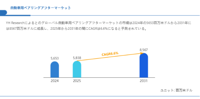 上記の図表／データは、YHResearchの最新レポート「グローバル自動車用ベアリングアフターマーケットのトップ会社の市場シェアおよびランキング 2025」