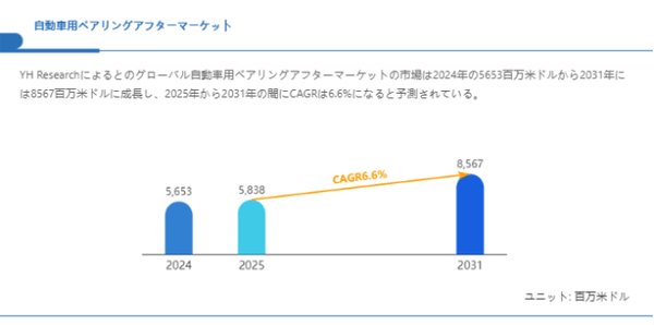 上記の図表/データは、YHResearchの最新レポート「グローバル自動車用ベアリングアフターマーケットのトップ会社の市場シェアおよびランキング 2025」