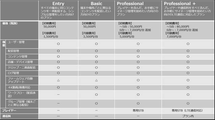 DAiS Signage 新価格プラン