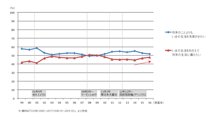 （図２）生活価値観（「現在志向」or「将来志向」）の推移 （n=3000）