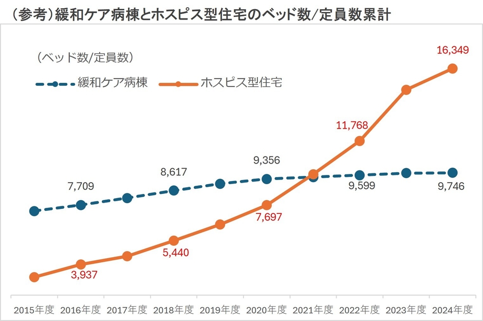 (参考)緩和ケア病棟との比較