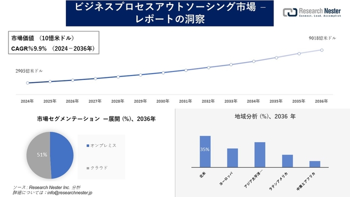 ビジネスプロセスアウトソーシング市場