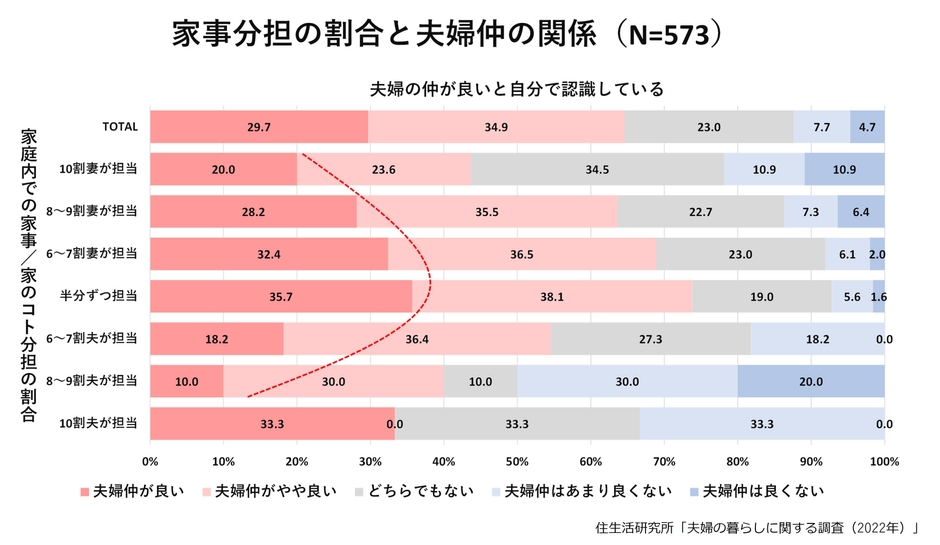グラフ(6)：家事分担の割合と夫婦仲の関係