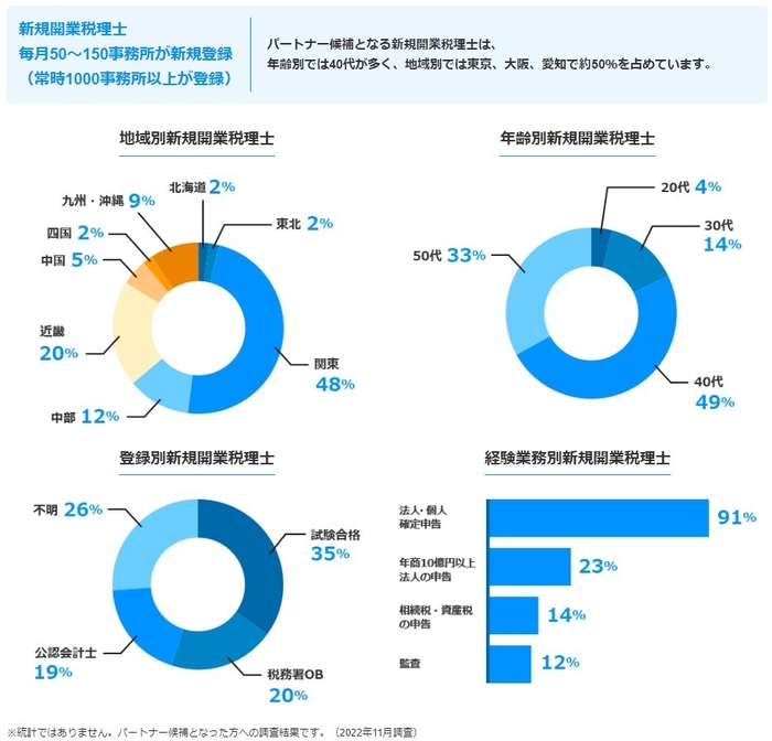 登録パートナー候補