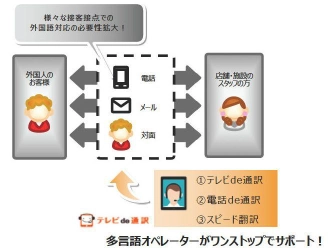 「テレビde通訳」に新サービスを追加、 通訳と翻訳をワンストップで提供開始