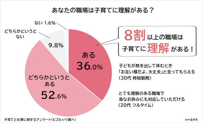 子育てに理解のある職場は8割以上