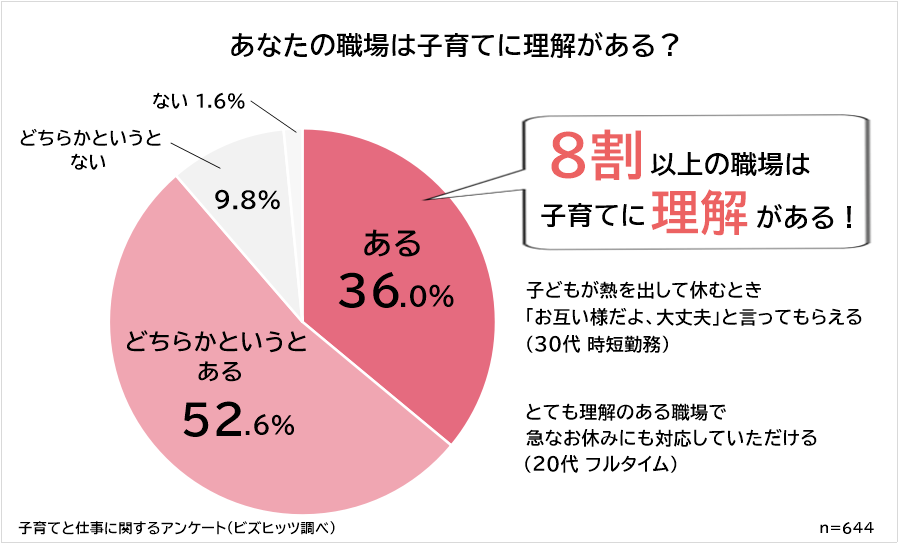 子育てに理解のある職場は8割以上