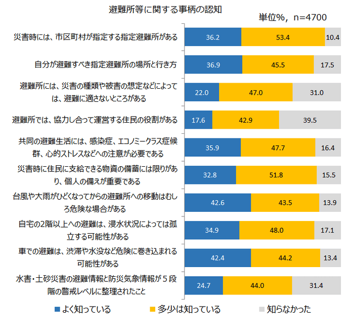 図4　避難所等に関する認知