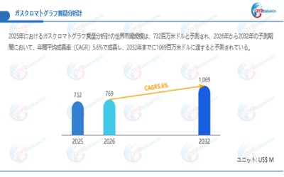 上記データは、QYResearch報告書「ガスクロマトグラフ質量分析計―グローバル市場シェアとランキング、全体の売上と需要予測、2026～2032」に基づく