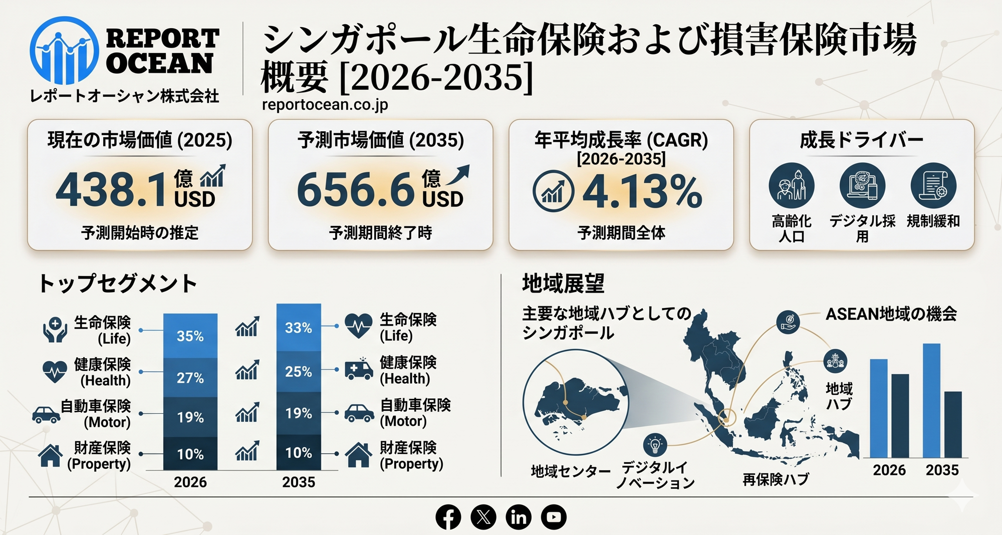 シンガポール生命保険および損害保険市場2035年までに656億6,000万米ドル規模へ安定成長を遂げるCAGR4.13％の持続的拡大シナリオ