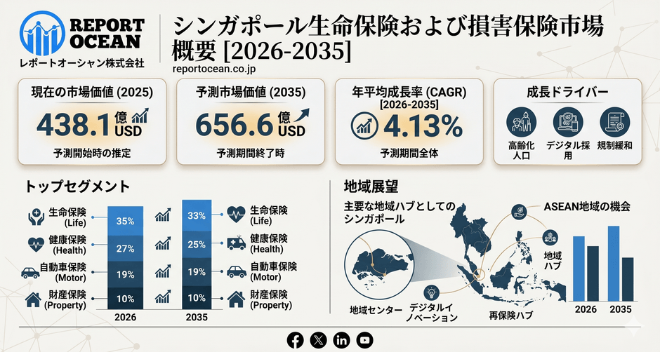 シンガポール生命保険および損害保険
