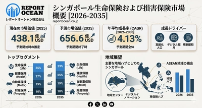 シンガポール生命保険および損害保険市場2035年までに656億6,000万米ドル規模へ安定成長を遂げるCAGR4.13％の持続的拡大シナリオ