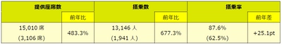 スプリング・ジャパン 2024年度ゴールデンウィーク期間ご利用実績