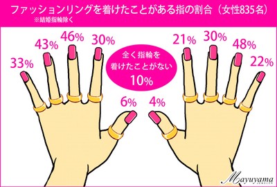 アンケート>指輪を着ける指の割合(女性)