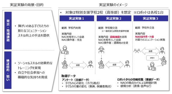 実証実験2