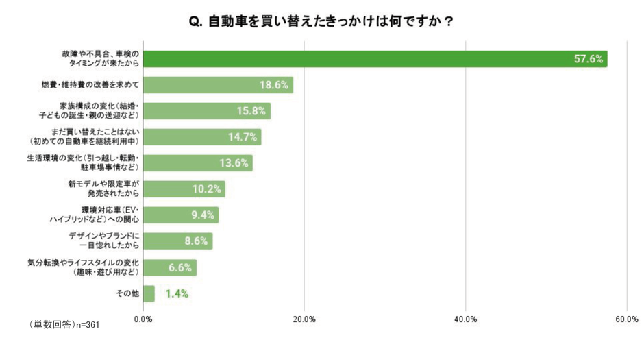 Q. 自動車を買い替えたきっかけは何ですか？