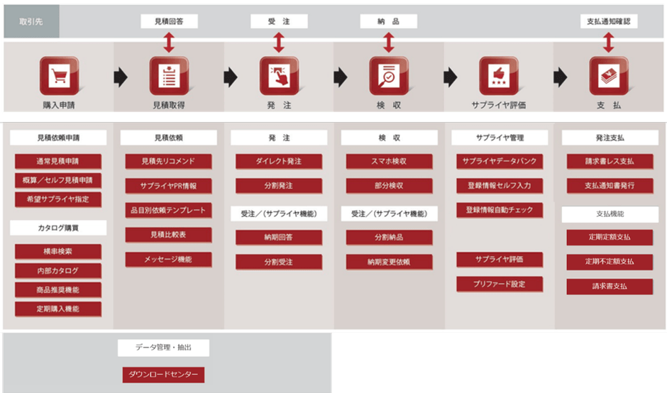ジーニー2.0 ProcureSuite機能概要図