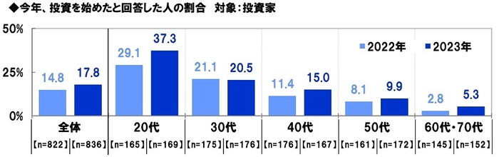 今年、投資を始めたと回答した人の割合