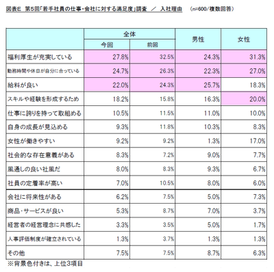 図表E 第5回「若手社員の仕事・会社に対する満足度」調査/入社理由