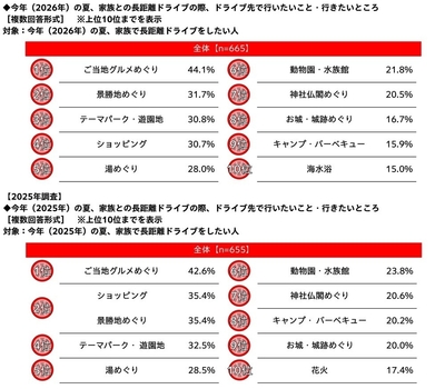 今年(2026年)の夏、家族との長距離ドライブの際、ドライブ先で行いたいこと・行きたいところ