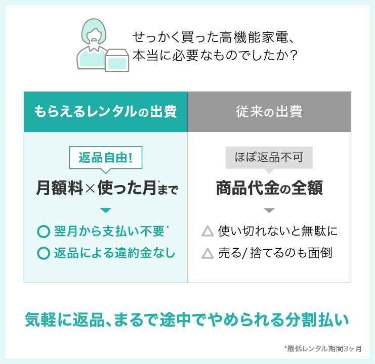 気分が変わればすぐ返品　まるで途中でやめられる分割払い