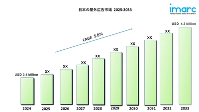 日本屋外広告市場規模、動向、予測（2033年）