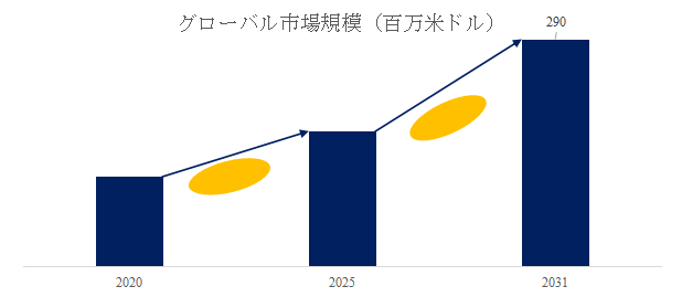 図. 動物医療用モニタリング消耗品世界総市場規模