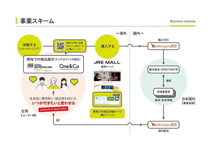 事業スキーム