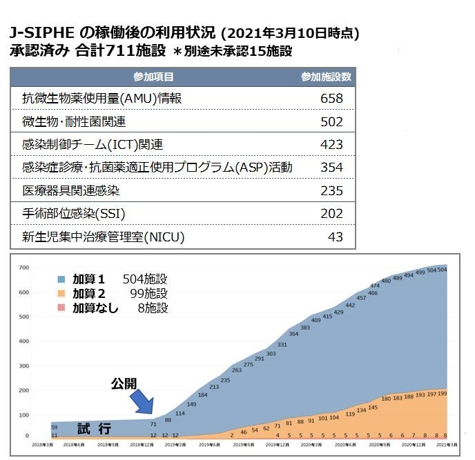 J-SIPHE の稼働後の利用状況 (2021年3月10日時点) 承認済み 合計711施設 ＊別途未承認15施設