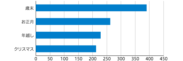 【図1】2019年12月GMS・SMの企画掲載件数 17件中上位4件を抜粋（n=518）